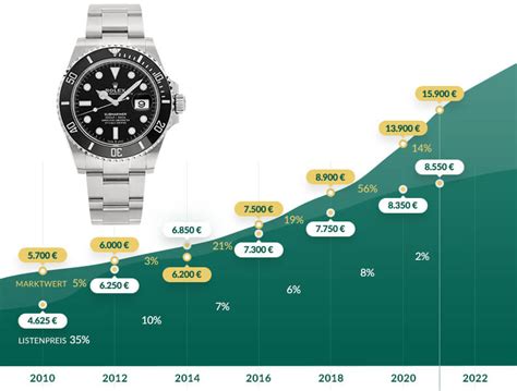 rolex submariner preisentwicklung|rolex submariner changes by year.